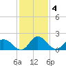 Tide chart for Roaring Point, Nanticoke River, Maryland on 2023/02/4