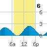 Tide chart for Roaring Point, Nanticoke River, Maryland on 2023/02/6