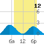 Tide chart for Roaring Point, Nanticoke River, Maryland on 2023/03/12