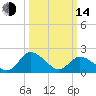 Tide chart for Roaring Point, Nanticoke River, Maryland on 2023/03/14
