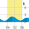 Tide chart for Roaring Point, Nanticoke River, Maryland on 2023/03/1