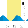 Tide chart for Roaring Point, Nanticoke River, Maryland on 2023/03/8