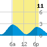 Tide chart for Roaring Point, Nanticoke River, Maryland on 2023/04/11