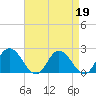 Tide chart for Roaring Point, Nanticoke River, Maryland on 2023/04/19