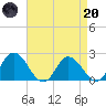 Tide chart for Roaring Point, Nanticoke River, Maryland on 2023/04/20