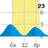Tide chart for Roaring Point, Nanticoke River, Maryland on 2023/04/23