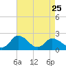 Tide chart for Roaring Point, Nanticoke River, Maryland on 2023/04/25