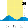 Tide chart for Roaring Point, Nanticoke River, Maryland on 2023/04/26