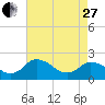 Tide chart for Roaring Point, Nanticoke River, Maryland on 2023/04/27