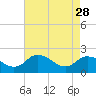 Tide chart for Roaring Point, Nanticoke River, Maryland on 2023/04/28