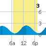 Tide chart for Roaring Point, Nanticoke River, Maryland on 2023/04/3
