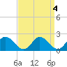 Tide chart for Roaring Point, Nanticoke River, Maryland on 2023/04/4