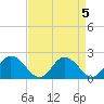 Tide chart for Roaring Point, Nanticoke River, Maryland on 2023/04/5