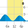 Tide chart for Roaring Point, Nanticoke River, Maryland on 2023/04/8