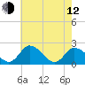 Tide chart for Roaring Point, Nanticoke River, Maryland on 2023/05/12