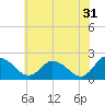Tide chart for Roaring Point, Nanticoke River, Maryland on 2023/05/31