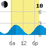 Tide chart for Roaring Point, Nanticoke River, Maryland on 2023/06/10