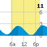 Tide chart for Roaring Point, Nanticoke River, Maryland on 2023/06/11