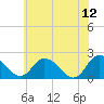 Tide chart for Roaring Point, Nanticoke River, Maryland on 2023/06/12