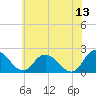 Tide chart for Roaring Point, Nanticoke River, Maryland on 2023/06/13