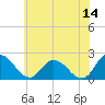 Tide chart for Roaring Point, Nanticoke River, Maryland on 2023/06/14