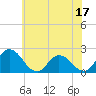 Tide chart for Roaring Point, Nanticoke River, Maryland on 2023/06/17