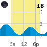 Tide chart for Roaring Point, Nanticoke River, Maryland on 2023/06/18