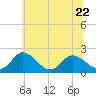 Tide chart for Roaring Point, Nanticoke River, Maryland on 2023/06/22