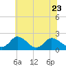 Tide chart for Roaring Point, Nanticoke River, Maryland on 2023/06/23