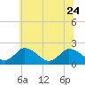 Tide chart for Roaring Point, Nanticoke River, Maryland on 2023/06/24