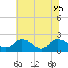 Tide chart for Roaring Point, Nanticoke River, Maryland on 2023/06/25