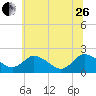 Tide chart for Roaring Point, Nanticoke River, Maryland on 2023/06/26