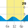 Tide chart for Roaring Point, Nanticoke River, Maryland on 2023/06/29