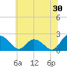 Tide chart for Roaring Point, Nanticoke River, Maryland on 2023/06/30