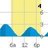 Tide chart for Roaring Point, Nanticoke River, Maryland on 2023/06/4