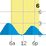 Tide chart for Roaring Point, Nanticoke River, Maryland on 2023/06/6
