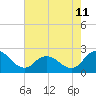 Tide chart for Roaring Point, Nanticoke River, Maryland on 2023/08/11