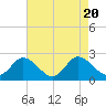 Tide chart for Roaring Point, Nanticoke River, Maryland on 2023/08/20