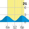 Tide chart for Roaring Point, Nanticoke River, Maryland on 2023/08/21
