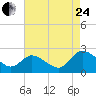 Tide chart for Roaring Point, Nanticoke River, Maryland on 2023/08/24