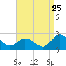 Tide chart for Roaring Point, Nanticoke River, Maryland on 2023/08/25