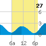 Tide chart for Roaring Point, Nanticoke River, Maryland on 2023/08/27