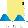 Tide chart for Roaring Point, Nanticoke River, Maryland on 2023/08/3