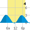 Tide chart for Roaring Point, Nanticoke River, Maryland on 2023/08/4