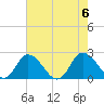Tide chart for Roaring Point, Nanticoke River, Maryland on 2023/08/6