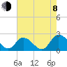 Tide chart for Roaring Point, Nanticoke River, Maryland on 2023/08/8