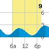 Tide chart for Roaring Point, Nanticoke River, Maryland on 2023/08/9