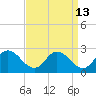 Tide chart for Roaring Point, Nanticoke River, Maryland on 2023/09/13