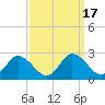 Tide chart for Roaring Point, Nanticoke River, Maryland on 2023/09/17