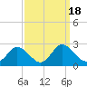 Tide chart for Roaring Point, Nanticoke River, Maryland on 2023/09/18